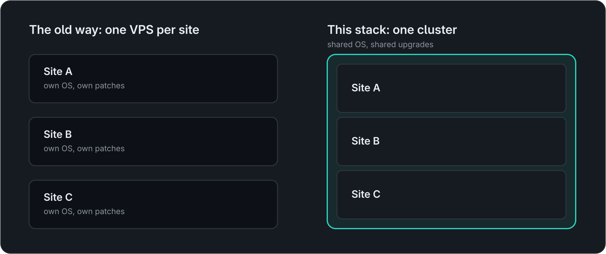 One VPS per site, each with its own OS and patches, versus one Kubernetes cluster sharing OS and upgrades across sites