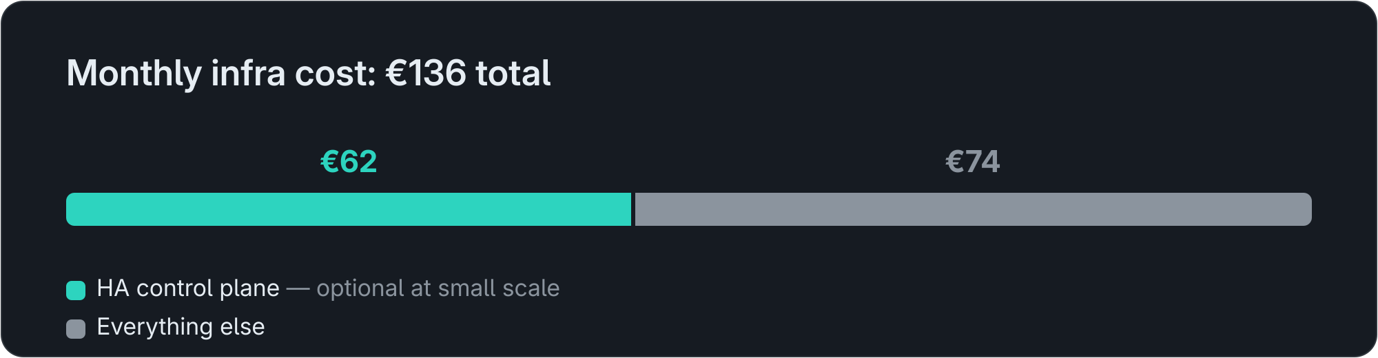 Monthly infra cost breakdown: 62 euros for the optional HA control plane, 74 euros for everything else